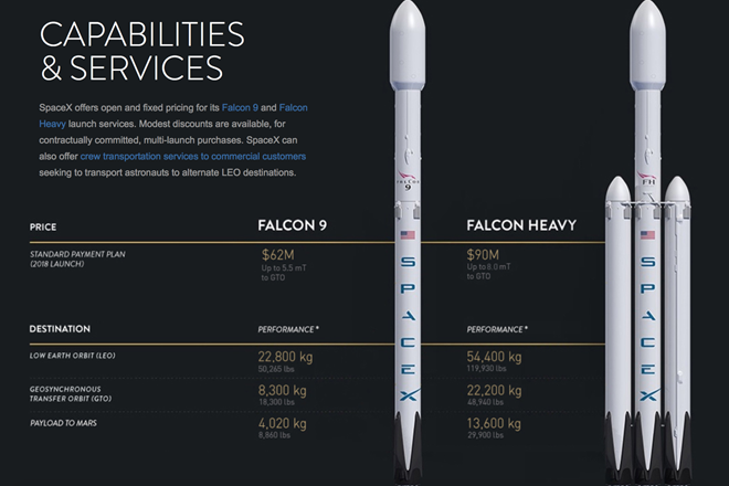 Tên lửa Falcon Heavy sắp ra mắt - phiên bản cao cấp hơn của Falcon 9 hiện tại - sẽ thậm chí còn mang được nhiều hơn.