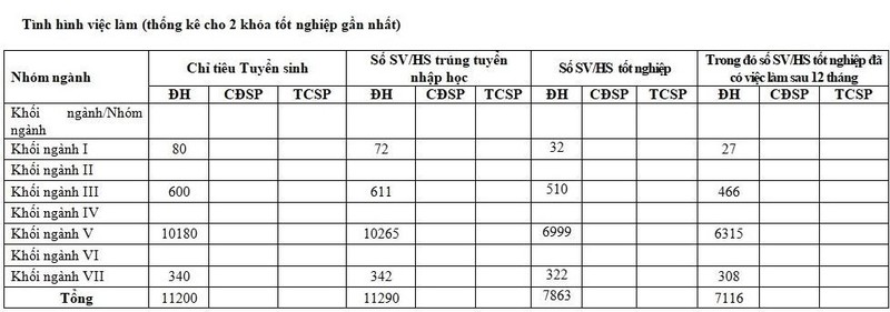 Tỷ lệ tốt nghiệp của Đại học Bách khoa HN - Ảnh We25.vn