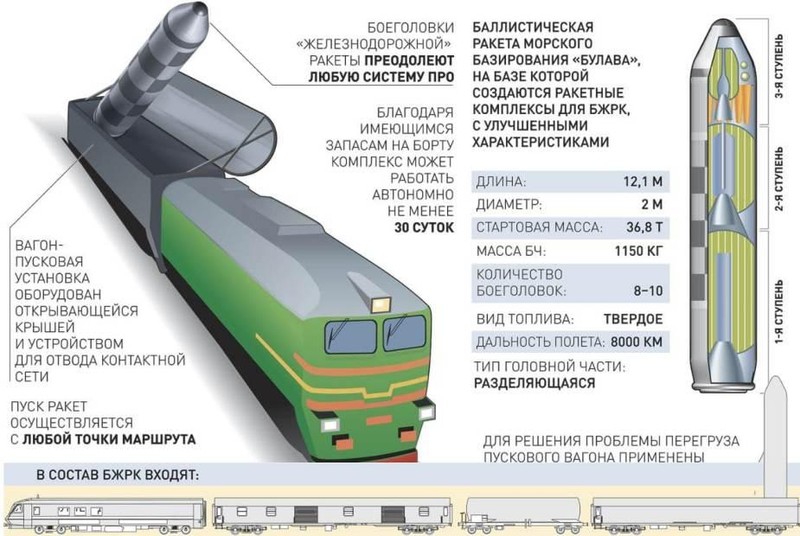 Nga phát triển loại tên lửa đạn đạo mới có khả năng phóng từ tàu hỏa (Ảnh: Armyrecognition)