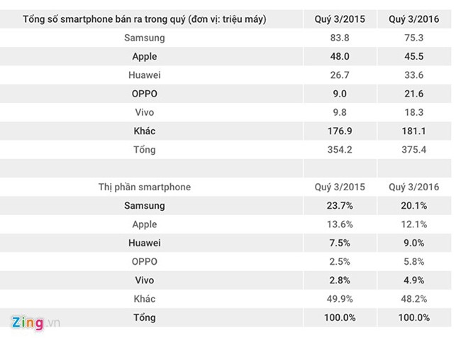 Oppo, Vivo chiếm dần thị phần của Samsung, Apple
