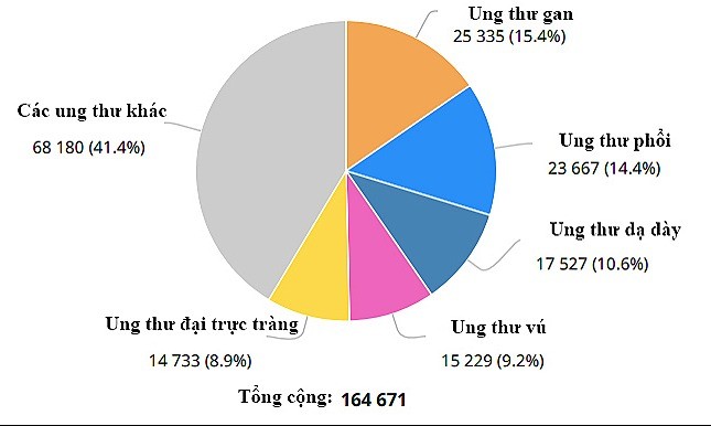 Tỷ lệ các loại ung thư mới phát hiện năm 2018 tại Việt Nam ở cả 2 giới. Ảnh: GLOBOCAN.