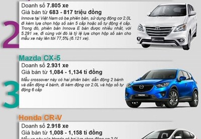 5 mẫu xe MPV và SUV bán chạy nhất Việt Nam năm 2014