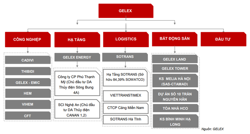 Gelex: Chuẩn bị chuyển sàn sau tái cơ cấu và thay đổi vị trí ban lãnh đạo ảnh 1 Gelex: Chuẩn bị chuyển sàn sau tái cơ cấu và thay đổi vị trí ban lãnh đạo ảnh 1