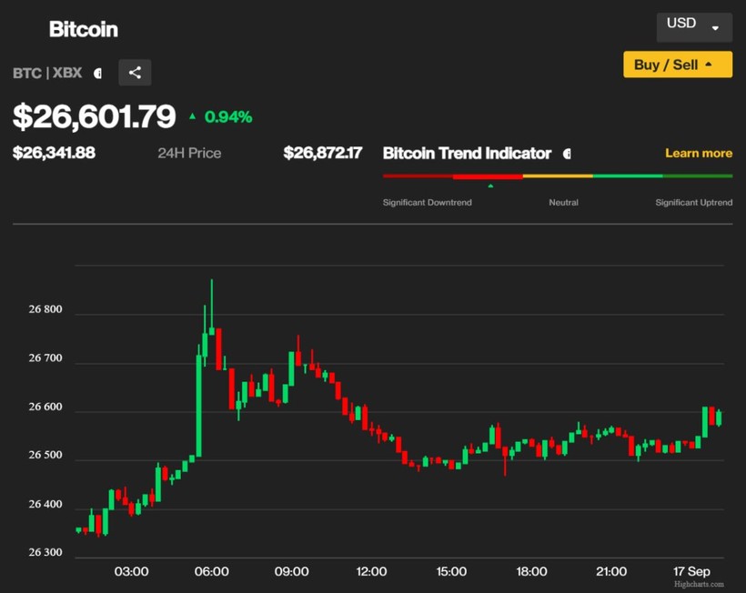 Bitcoin tuần tới (từ 18/9 – 24/9): Tín hiệu phục hồi, thử thách mốc 28.800 USD