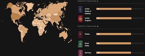 Hàn Quốc xếp hạng 2 cùng Pháp và Đức trong bảng xếp hạng hộ chiếu "quyền lực". Ảnh: Washington post