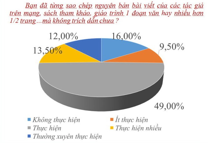 Kết quả khảo sát tình trạng “đạo văn” của Trường ĐH Duy Tân - Ảnh: Minh Giảng - Đồ họa: V.Cường