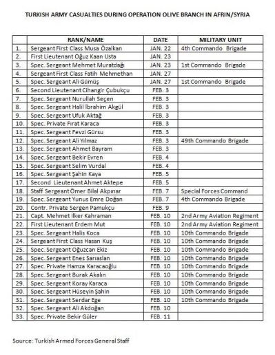 Hàng trăm phiến quân FSA, 33 lính Thổ Nhĩ Kỳ thiệt mạng trước người Kurd Syria ảnh 5