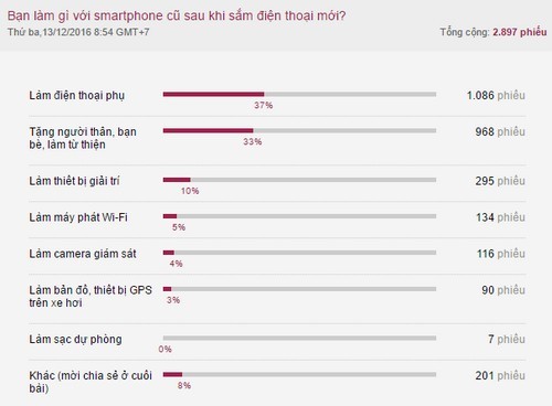 Kết quả khảo sát về việc sử dụng điện thoại cũ sau khi mua điện thoại mới của Số hóa.