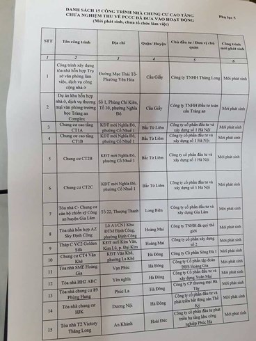Hà Nội sẽ chọn 2-3 công trình vi phạm PCCC để xử lý điểm ảnh 1 Hà Nội sẽ chọn 2-3 công trình vi phạm PCCC để xử lý điểm ảnh 1