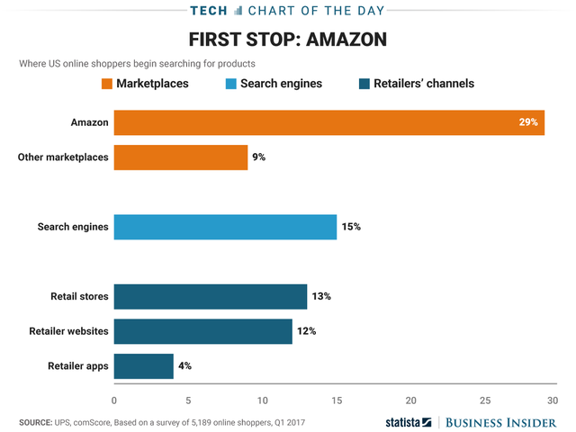 Cuộc chiến “rúng động” làng công nghệ giữa Google và Amazon ảnh 2 Các thông số đưa ra đều cho thấy sự vượt trội của Amazon trong khâu mua sắm. Tuy nhiên ở chiều người lại, Google cũng đứng top 1 trong lĩnh vực tìm kiếm.