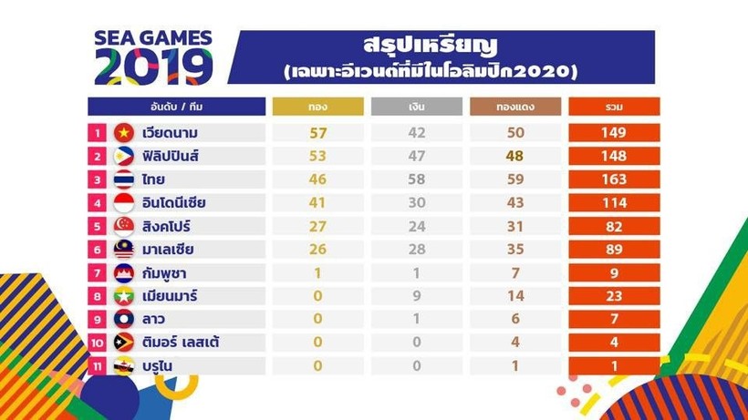 Nếu chỉ tính các môn Olympic, Việt Nam sẽ dẫn đầu, còn Thái Lan chỉ đứng thứ 3. (ảnh SMM Sport)