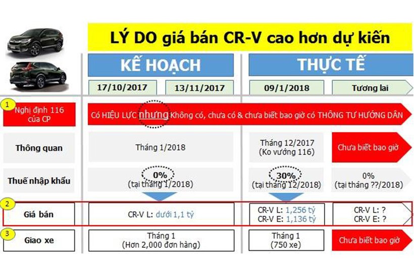 Honda CR-V tăng giá gần 200 triệu, khách hàng Việt lãnh đủ ảnh 3 Honda CR-V tăng giá gần 200 triệu, khách hàng Việt lãnh đủ ảnh 3