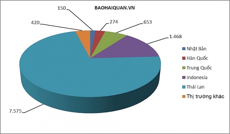 Các thị trường nhập khẩu ô tô lớn nhất của Việt Nam (theo sản lượng) đều nằm ở châu Á. Biểu đồ: T.Bình