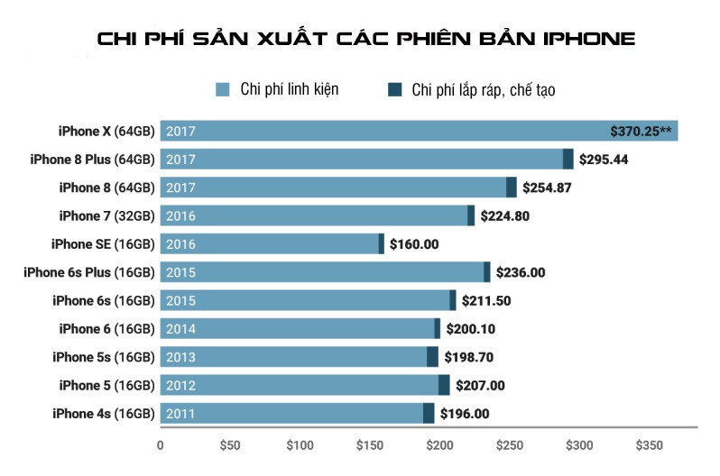 Bất ngờ với chi phí sản xuất các phiên bản iPhone của Apple ảnh 1 Bất ngờ với chi phí sản xuất các phiên bản iPhone của Apple ảnh 1
