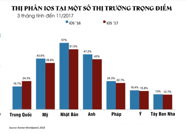 “Ngáo ộp” iOS đang trở thành “cừu non” tại một số thị trường lớn ảnh 1 “Ngáo ộp” iOS đang trở thành “cừu non” tại một số thị trường lớn ảnh 1