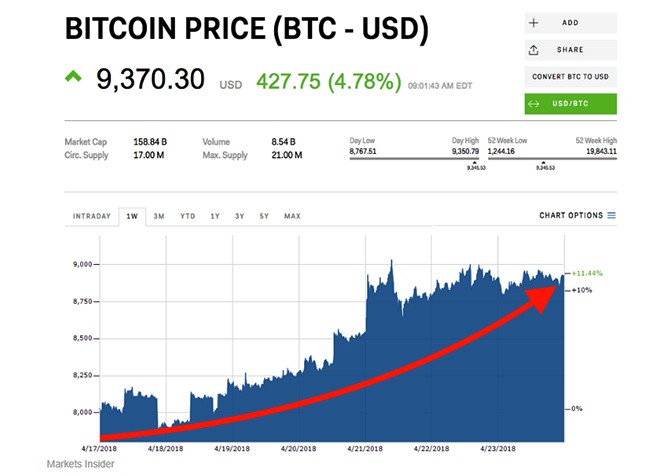 Bitcoin đang hồi sinh cùng thị trường tiền mã hóa ảnh 1 Bitcoin đang hồi sinh cùng thị trường tiền mã hóa ảnh 1