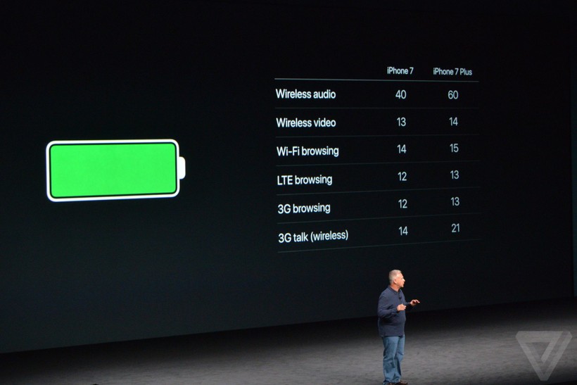 Pin iPhone 7 có thời lượng sử dụng lâu nhất trong các đời iPhone từ trước đến nay.