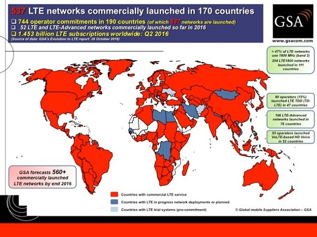 Tính tới hết quý 2/2016, 4G đã có mặt ở 170 quốc gia trên thế giới, với khoảng 537 nhà mạng đã triển khai cung cấp dịch vụ này tới người dùng. Số kết nối di động 4G vào khoảng gần 1,5 tỷ, chiếm khoảng 20% tổng số kết nối di động trên toàn cầu.