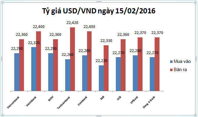 Tỷ giá USD/VND "nhảy" mạnh trong phiên giao dịch đầu tiên trong năm mới Bính Thân.