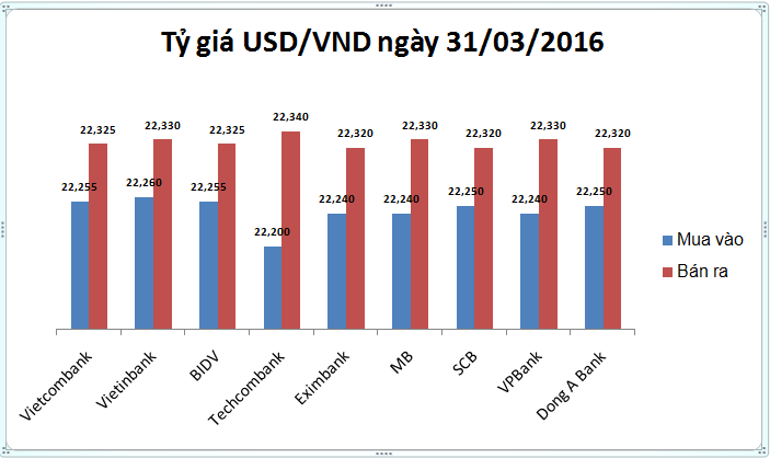 Tỷ giá trung tâm USD/VND thấp nhất từ thuở "khai sinh"