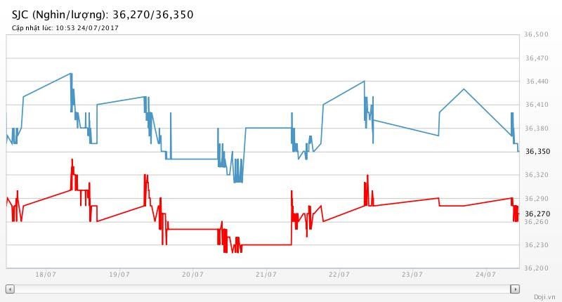Giá vàng hôm nay (24/7): Giá USD rơi thấp, giá vàng sẽ tăng mạnh? ảnh 2 Giá vàng hôm nay (24/7): Giá USD rơi thấp, giá vàng sẽ tăng mạnh? ảnh 2