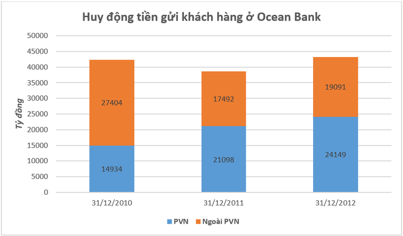 Ocean Bank và “mỏ tiền” PVN ảnh 1 Ocean Bank và “mỏ tiền” PVN ảnh 1