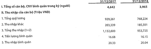 VIB: Bên cạnh kết quả lợi nhuận kỷ lục… ảnh 1 VIB: Bên cạnh kết quả lợi nhuận kỷ lục… ảnh 1
