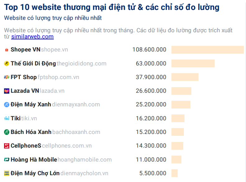 Top 10 website thương mại điện tử có lượng truy cập nhiều nhất tháng 8/2022