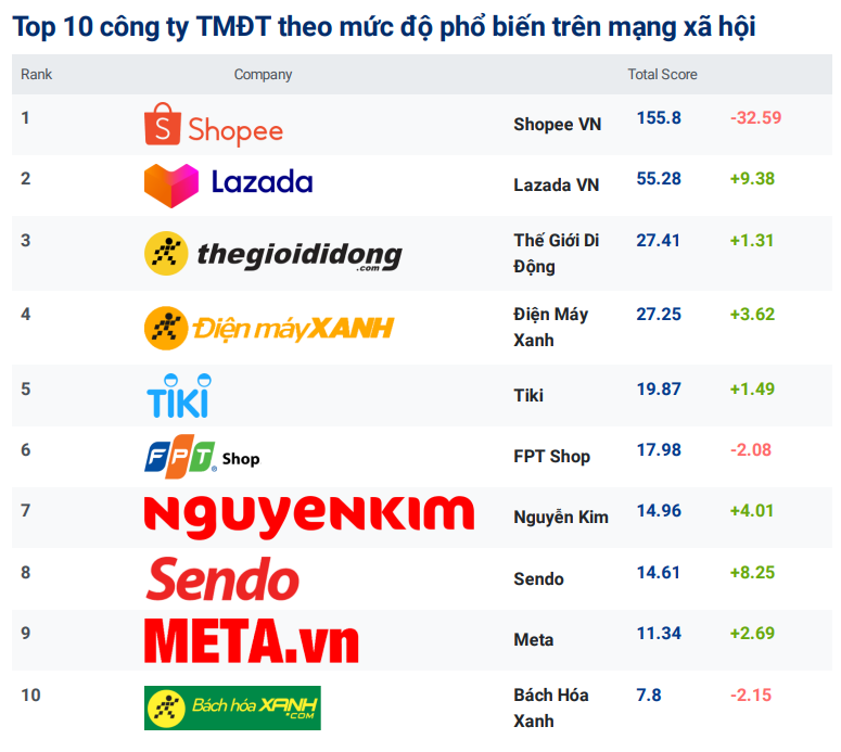 Top 10 sàn thương mại điện tử phổ biến trên mạng xã hội tháng 8/2022