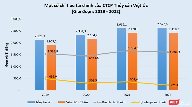 vt-thuy-san-viet-uc-kqkd.PNG