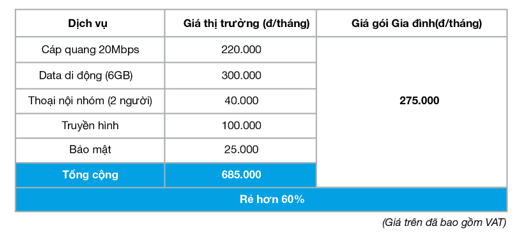 Gói cước Gia đình giúp tiết kiệm 60% chi phí điện thoại, Internet và giải trí truyền hình ảnh 1 Gói cước Gia đình giúp tiết kiệm 60% chi phí điện thoại, Internet và giải trí truyền hình ảnh 1