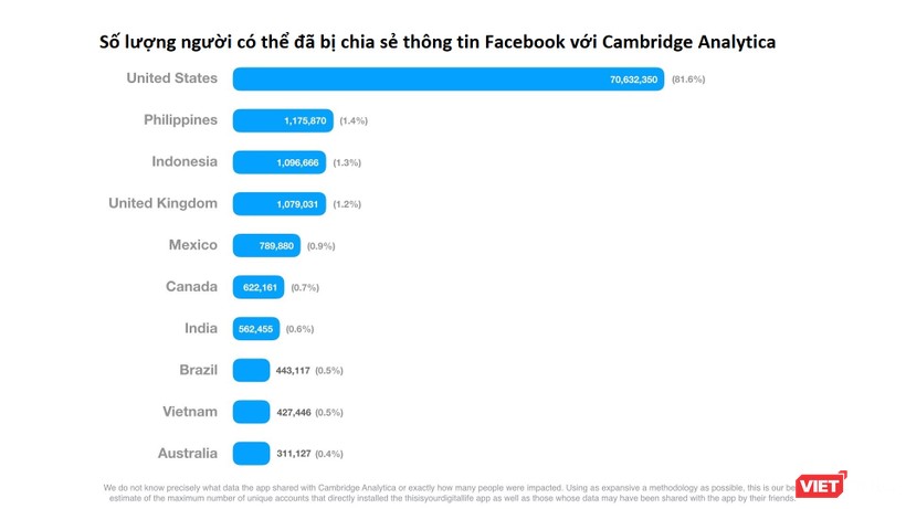 Facebook: Việt Nam đứng thứ 9 thế giới về số lượng tài khoản bị lộ thông tin ảnh 1 Facebook: Việt Nam đứng thứ 9 thế giới về số lượng tài khoản bị lộ thông tin ảnh 1