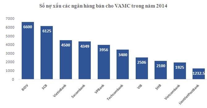 Ngân hàng nào bán nợ cho VAMC nhiều nhất?