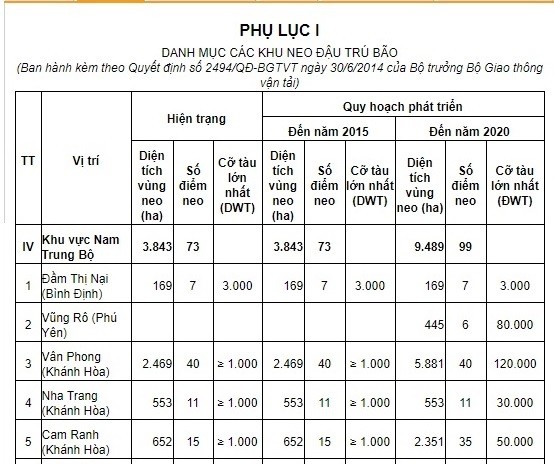 Điều tra vụ đắm hàng loạt tàu hàng tại Quy Nhơn trong bão số 12 ảnh 1 Quy hoạch điểm tránh trú bão tại Quy Nhơn. Ảnh: VietTimes