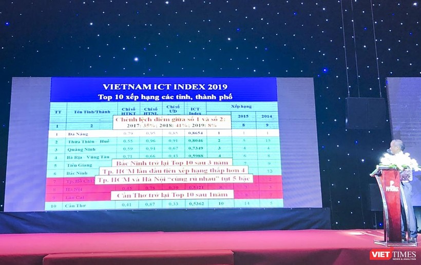 Đà Nẵng tiếp tục dẫn đầu bảng xếp hạng Vietnam ICT Index khối các tỉnh, thành phố trực thuộc Trung ương.