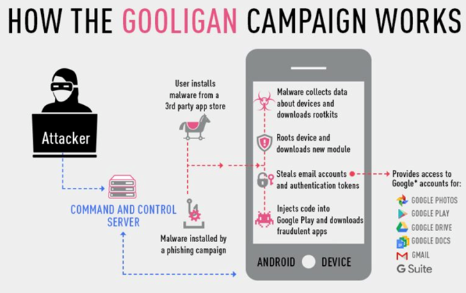 1,3 triệu tài khoản nhiễm phần mềm độc hại Gooligan