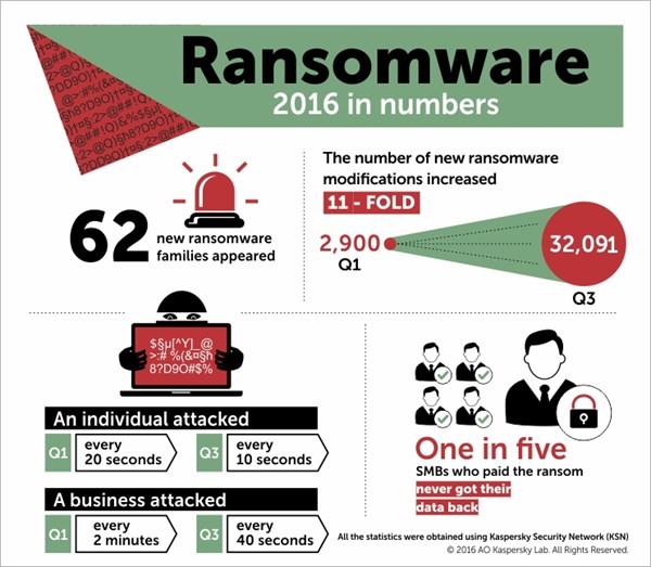 Ransomware đang bùng nổ trên phạm vi toàn cầu.