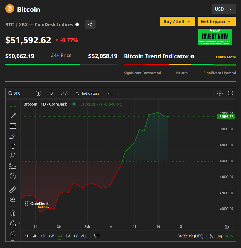 Giá Bitcoin hôm nay 18/2: Điều chỉnh nhẹ về mốc 51.600 USD