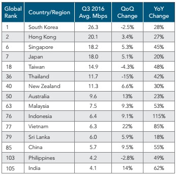 So sánh tốc độ kết nối internet của Việt Nam với các quốc gia khác trong khu vực châu Á - Thái Bình Dương
