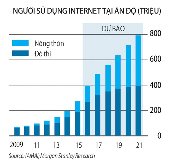 Số người sử dụng internet ở Ấn Độ còn thấp