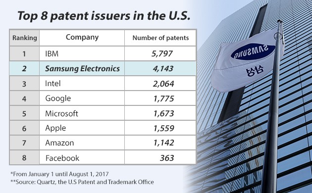 Top 8 công ty đăng ký nhiều sáng chế nhất tại Hoa Kỳ 7 tháng đầu năm nay