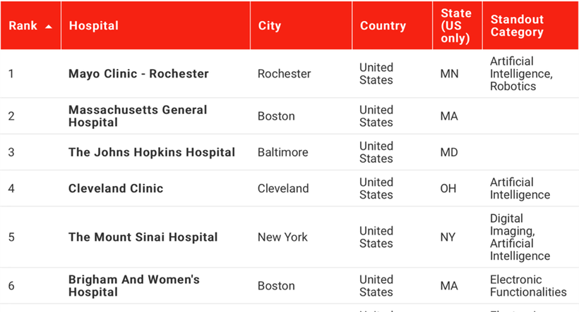 Top 6 bệnh viện đứng đầu trong top 300 bệnh viện thông minh nhất thế giới do Newsweek và Statista công bố xếp hạng