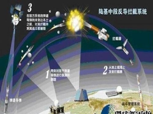 Mô hình đánh chặn tên lửa giai đoạn giữa phóng từ mặt đất của Trung Quốc