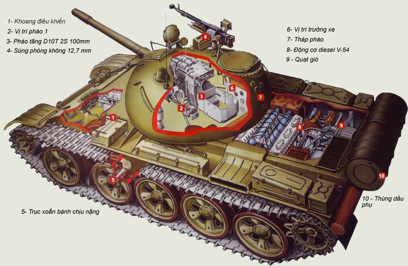 Lịch sử huyền thoại tăng T-54&T-55