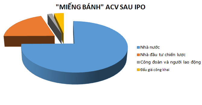 “Chân dung” ACV sau thương vụ IPO lịch sử