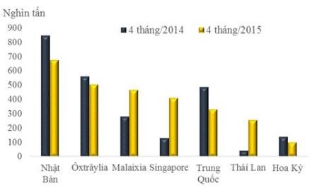 Lượng xuất khẩu dầu thô của Việt Nam sang một số thị trường 4 tháng năm 2014 và 4 tháng năm 2015. Ảnh: Tổng cục Hải quan 