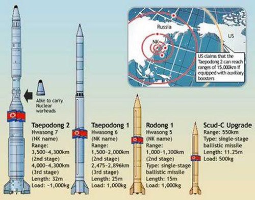 Một số loại tên lửa của Triều Tiên.