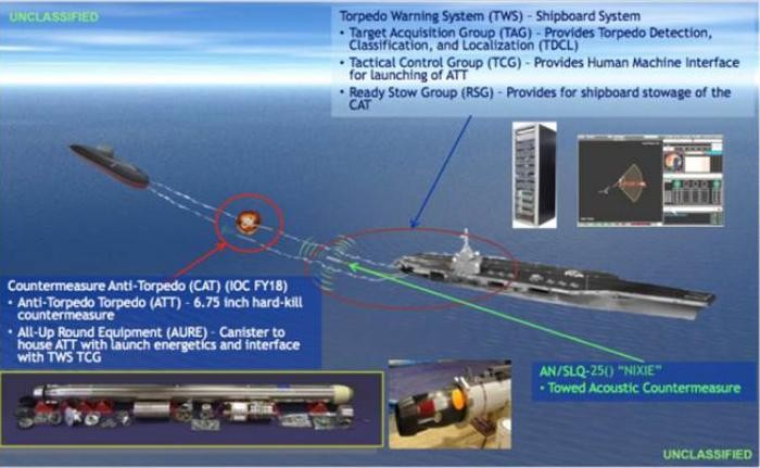 Mỹ phát triển ngư lôi đánh chặn ngư lôi CAT. Ảnh: Chinatimes