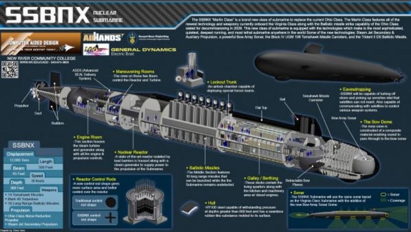 Ý tưởng tàu ngầm hạt nhân chiến lược lớp Colombia của Mỹ. Ảnh: Cankao