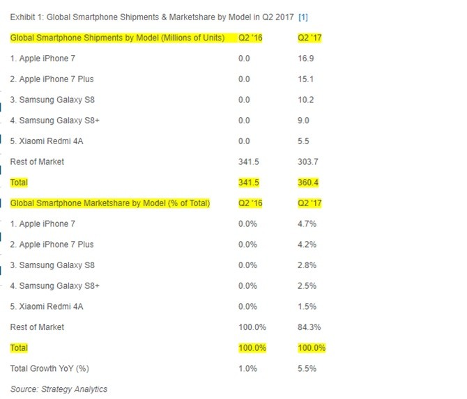 Doanh số bán hàng của iPhone 7 và iPhone 7 Plus